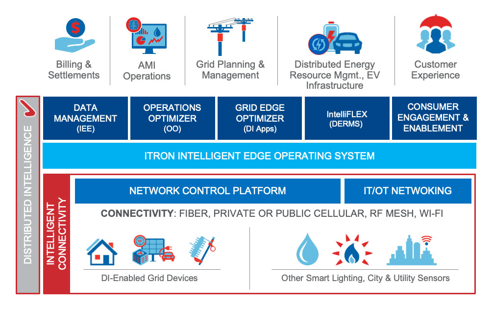 Grid Edge Portfolio_Distributed Intelligence