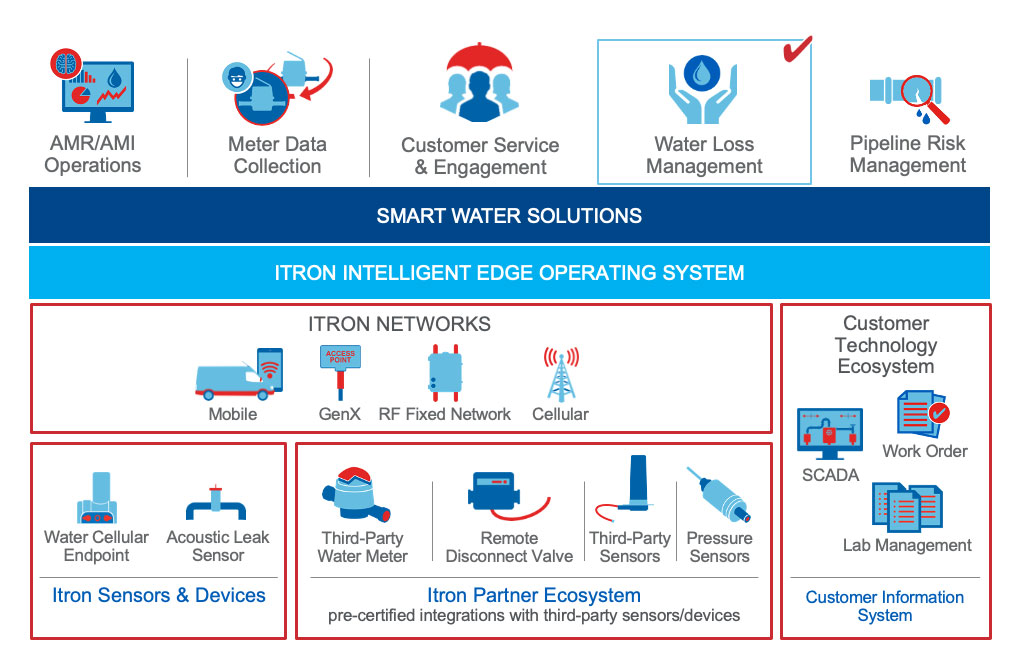 Smart Water Solutions Portfolio_Water Loss Management